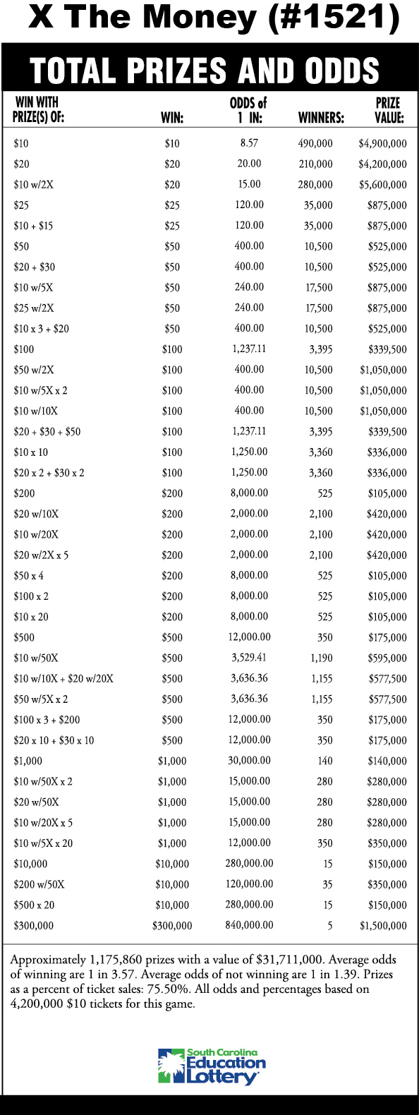 ScratchOff Odds South Carolina Education Lottery