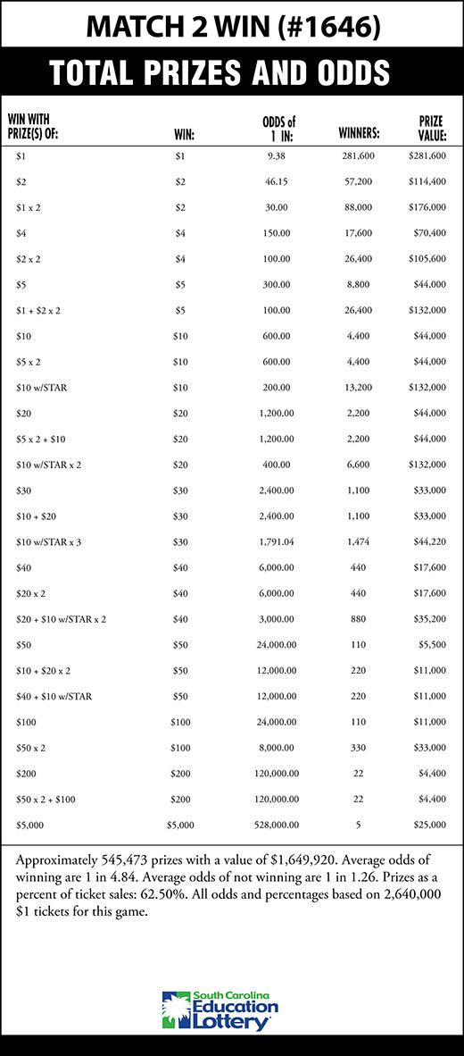 MATCH 2 WIN Scratch-Off Game Odds Image