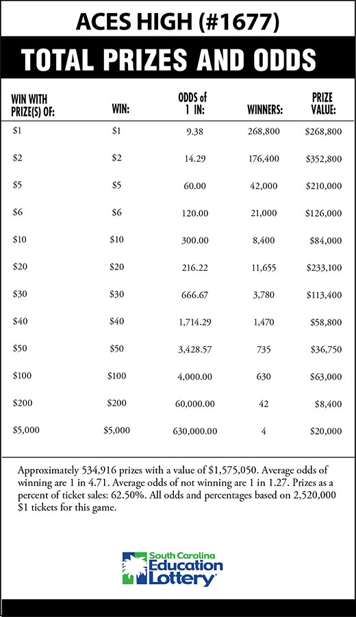 ACES HIGH Scratch-Off Game Odds Image