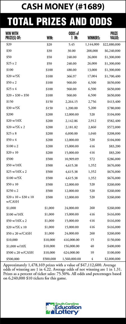 CASH MONEY Scratch-Off Game Odds Image