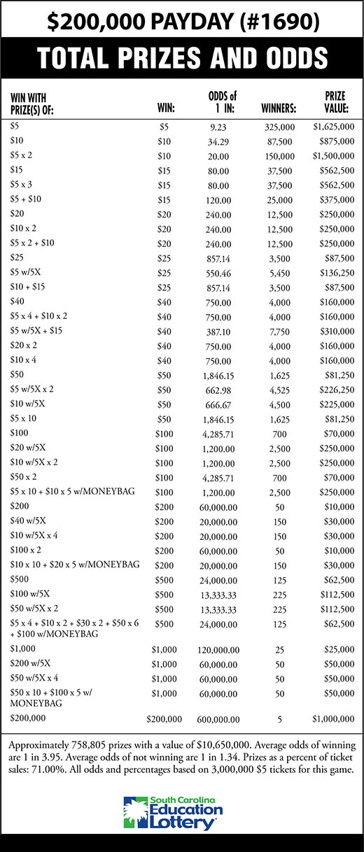 $200,000 PAYDAY Scratch-Off Game Odds Image
