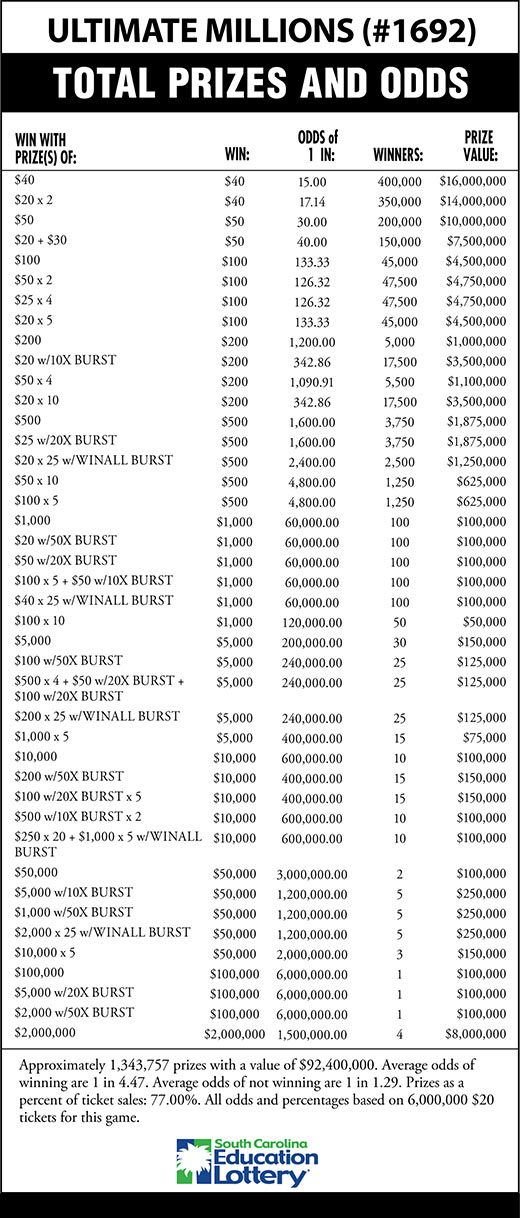 ULTIMATE MILLIONS Scratch-Off Game Odds Image