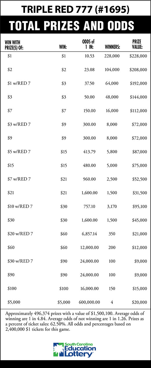 TRIPLE RED 777 Scratch-Off Game Odds Image