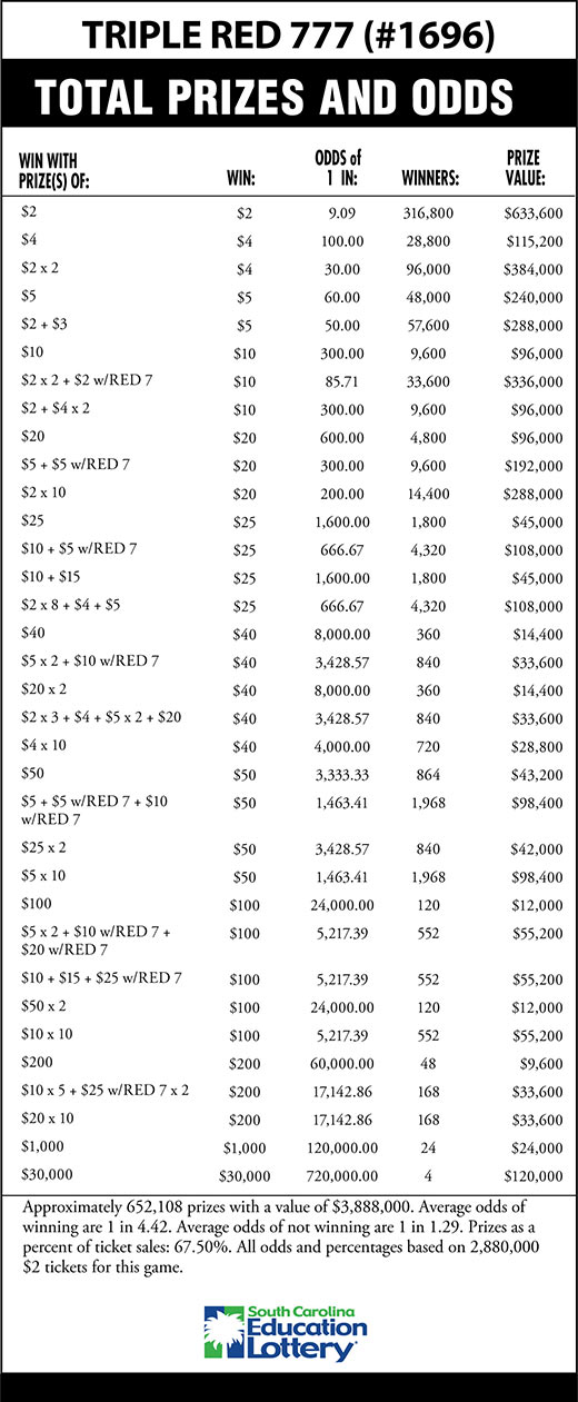 TRIPLE RED 777 Scratch-Off Game Odds Image